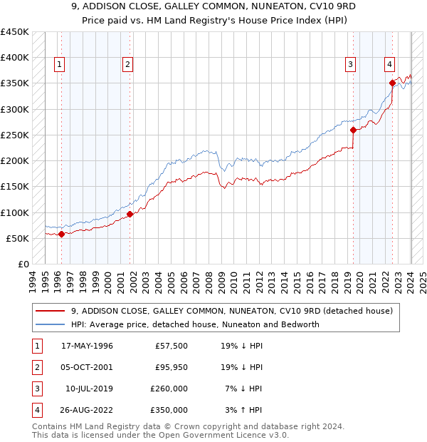 9, ADDISON CLOSE, GALLEY COMMON, NUNEATON, CV10 9RD: Price paid vs HM Land Registry's House Price Index