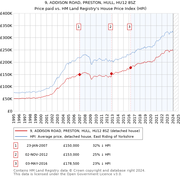 9, ADDISON ROAD, PRESTON, HULL, HU12 8SZ: Price paid vs HM Land Registry's House Price Index