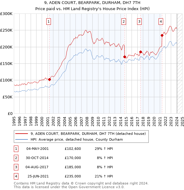 9, ADEN COURT, BEARPARK, DURHAM, DH7 7TH: Price paid vs HM Land Registry's House Price Index