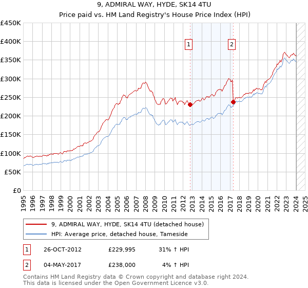 9, ADMIRAL WAY, HYDE, SK14 4TU: Price paid vs HM Land Registry's House Price Index