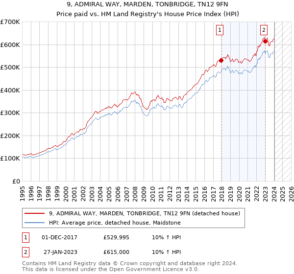 9, ADMIRAL WAY, MARDEN, TONBRIDGE, TN12 9FN: Price paid vs HM Land Registry's House Price Index