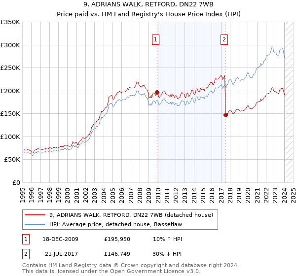 9, ADRIANS WALK, RETFORD, DN22 7WB: Price paid vs HM Land Registry's House Price Index