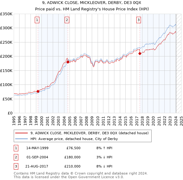 9, ADWICK CLOSE, MICKLEOVER, DERBY, DE3 0QX: Price paid vs HM Land Registry's House Price Index