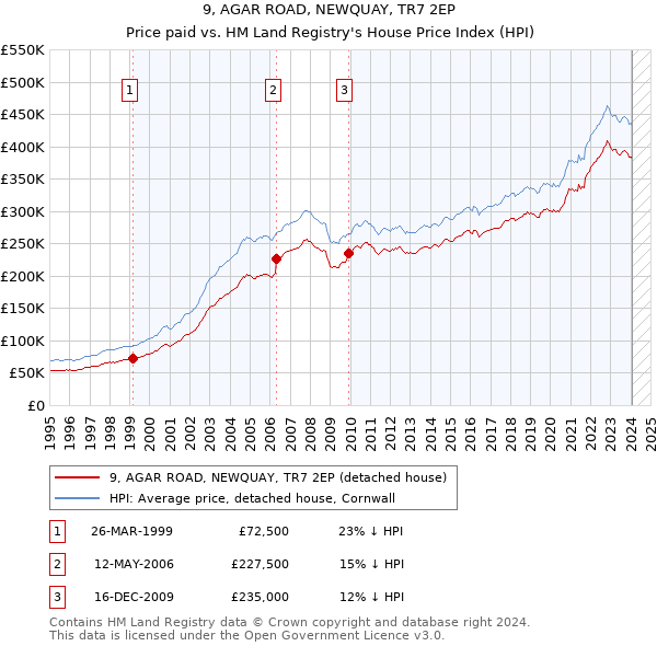 9, AGAR ROAD, NEWQUAY, TR7 2EP: Price paid vs HM Land Registry's House Price Index