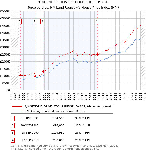 9, AGENORIA DRIVE, STOURBRIDGE, DY8 3TJ: Price paid vs HM Land Registry's House Price Index