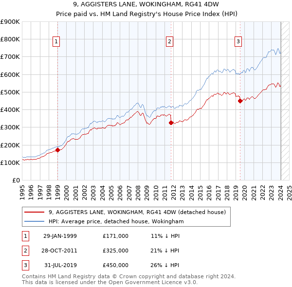 9, AGGISTERS LANE, WOKINGHAM, RG41 4DW: Price paid vs HM Land Registry's House Price Index