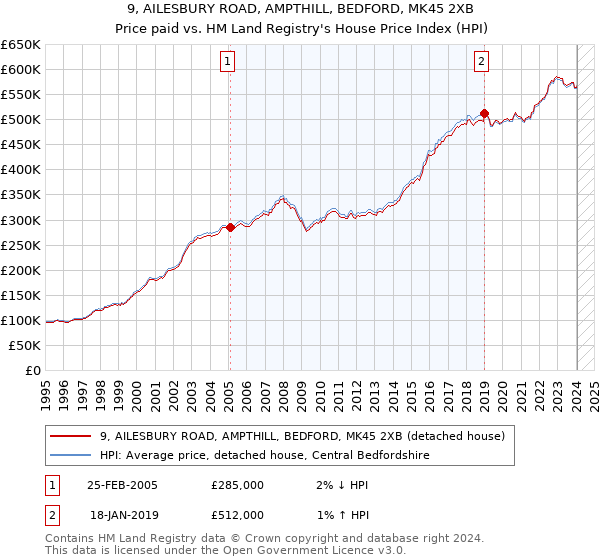 9, AILESBURY ROAD, AMPTHILL, BEDFORD, MK45 2XB: Price paid vs HM Land Registry's House Price Index