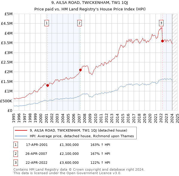 9, AILSA ROAD, TWICKENHAM, TW1 1QJ: Price paid vs HM Land Registry's House Price Index