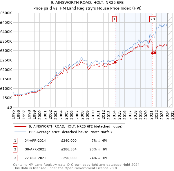 9, AINSWORTH ROAD, HOLT, NR25 6FE: Price paid vs HM Land Registry's House Price Index
