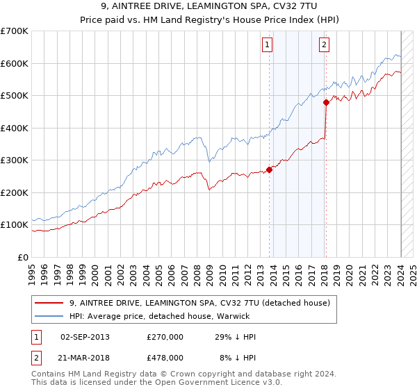 9, AINTREE DRIVE, LEAMINGTON SPA, CV32 7TU: Price paid vs HM Land Registry's House Price Index