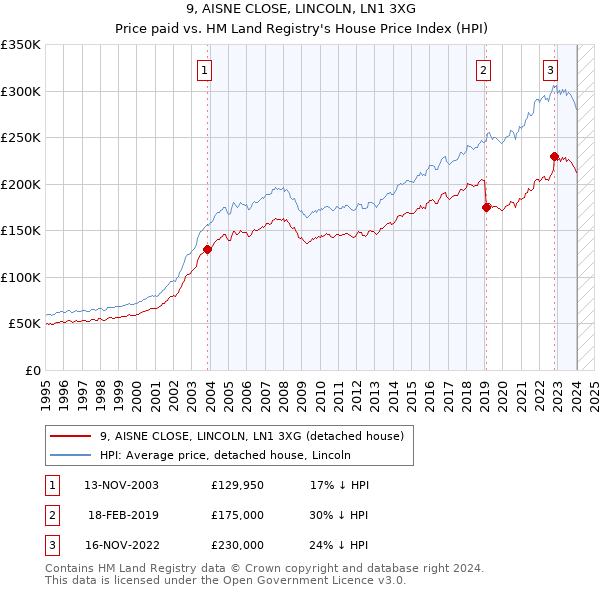 9, AISNE CLOSE, LINCOLN, LN1 3XG: Price paid vs HM Land Registry's House Price Index