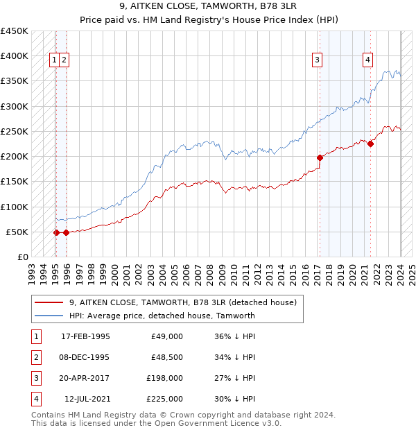 9, AITKEN CLOSE, TAMWORTH, B78 3LR: Price paid vs HM Land Registry's House Price Index