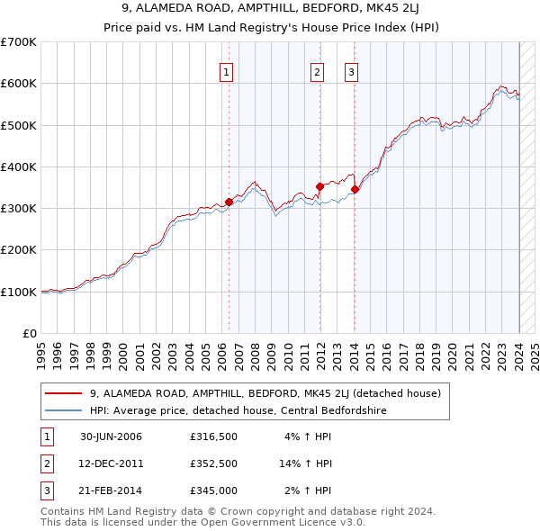 9, ALAMEDA ROAD, AMPTHILL, BEDFORD, MK45 2LJ: Price paid vs HM Land Registry's House Price Index