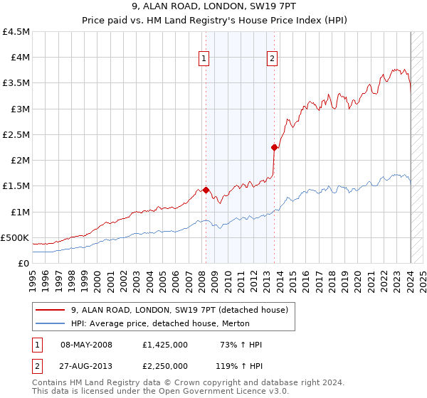 9, ALAN ROAD, LONDON, SW19 7PT: Price paid vs HM Land Registry's House Price Index