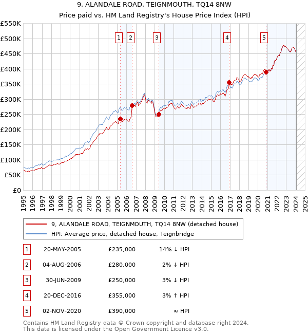 9, ALANDALE ROAD, TEIGNMOUTH, TQ14 8NW: Price paid vs HM Land Registry's House Price Index