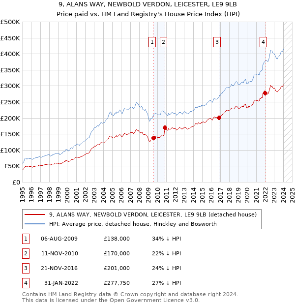 9, ALANS WAY, NEWBOLD VERDON, LEICESTER, LE9 9LB: Price paid vs HM Land Registry's House Price Index