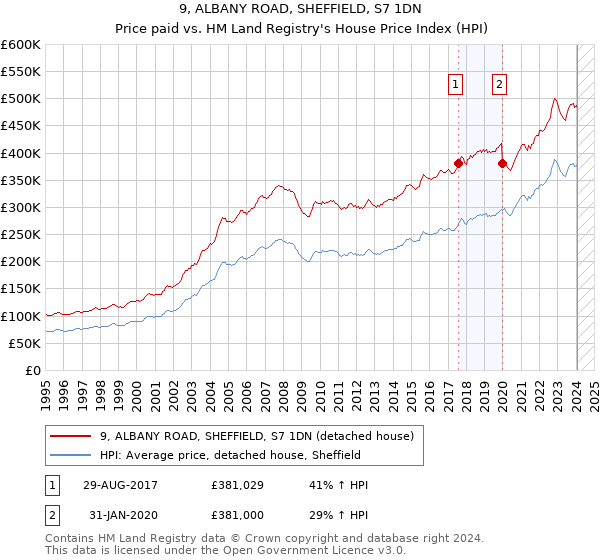 9, ALBANY ROAD, SHEFFIELD, S7 1DN: Price paid vs HM Land Registry's House Price Index
