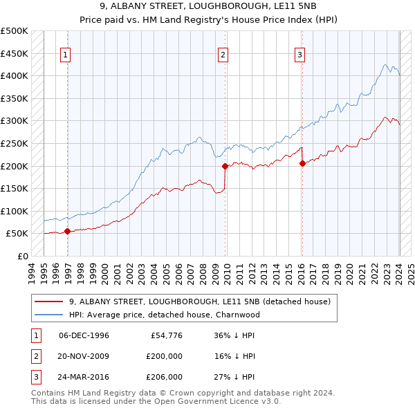 9, ALBANY STREET, LOUGHBOROUGH, LE11 5NB: Price paid vs HM Land Registry's House Price Index