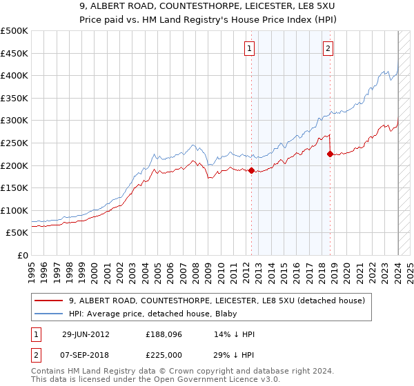 9, ALBERT ROAD, COUNTESTHORPE, LEICESTER, LE8 5XU: Price paid vs HM Land Registry's House Price Index