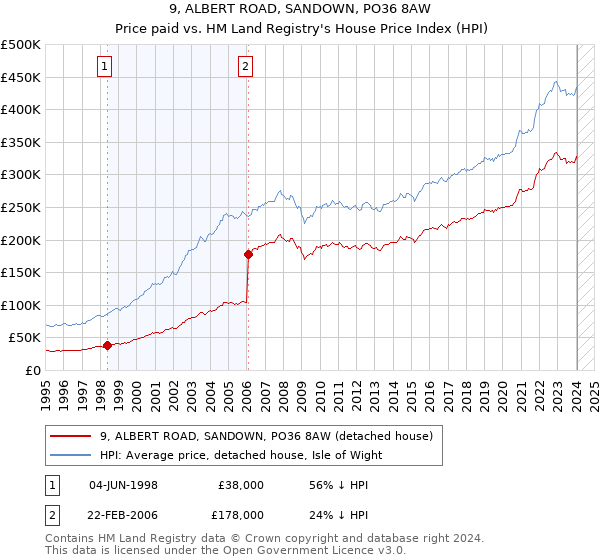 9, ALBERT ROAD, SANDOWN, PO36 8AW: Price paid vs HM Land Registry's House Price Index