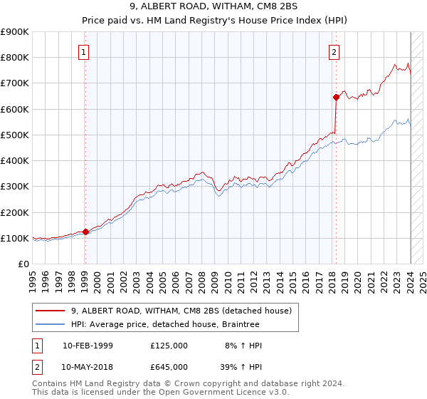 9, ALBERT ROAD, WITHAM, CM8 2BS: Price paid vs HM Land Registry's House Price Index