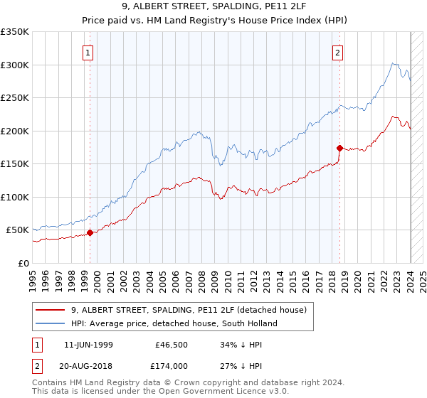 9, ALBERT STREET, SPALDING, PE11 2LF: Price paid vs HM Land Registry's House Price Index