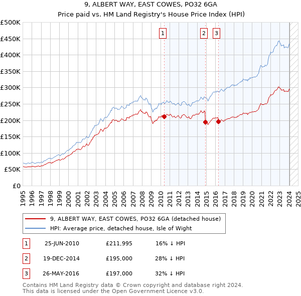 9, ALBERT WAY, EAST COWES, PO32 6GA: Price paid vs HM Land Registry's House Price Index