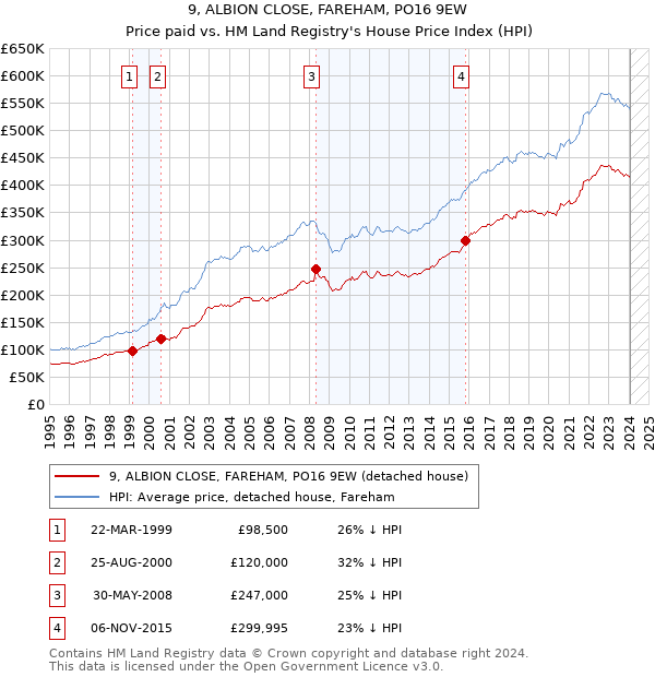 9, ALBION CLOSE, FAREHAM, PO16 9EW: Price paid vs HM Land Registry's House Price Index