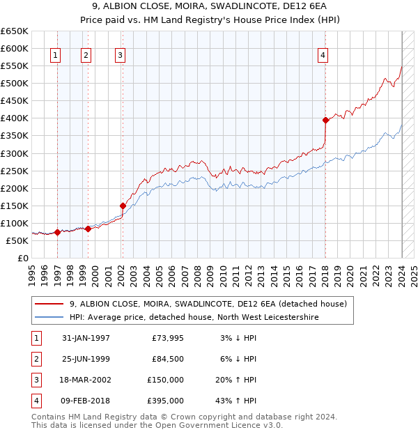 9, ALBION CLOSE, MOIRA, SWADLINCOTE, DE12 6EA: Price paid vs HM Land Registry's House Price Index
