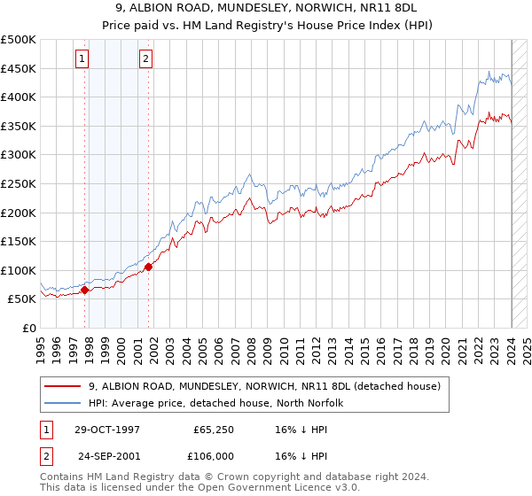 9, ALBION ROAD, MUNDESLEY, NORWICH, NR11 8DL: Price paid vs HM Land Registry's House Price Index