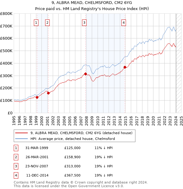 9, ALBRA MEAD, CHELMSFORD, CM2 6YG: Price paid vs HM Land Registry's House Price Index