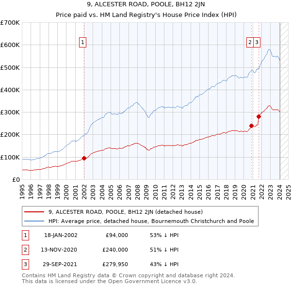 9, ALCESTER ROAD, POOLE, BH12 2JN: Price paid vs HM Land Registry's House Price Index