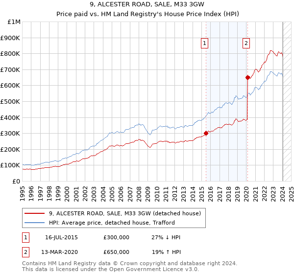 9, ALCESTER ROAD, SALE, M33 3GW: Price paid vs HM Land Registry's House Price Index