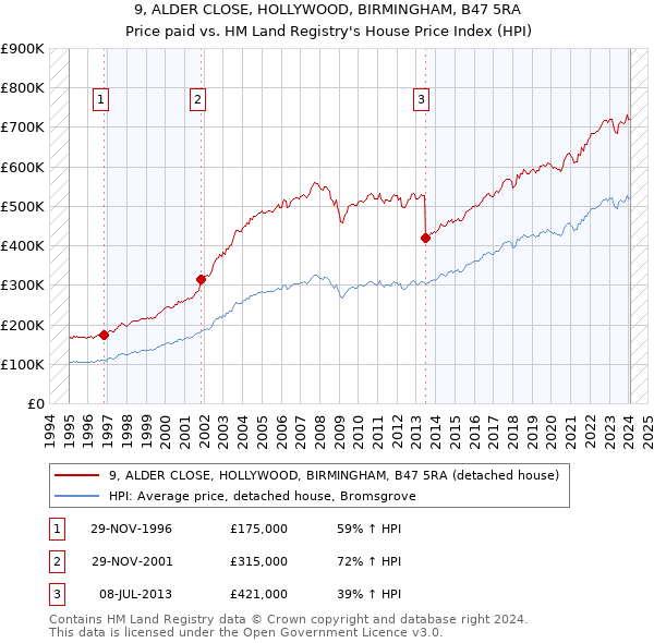 9, ALDER CLOSE, HOLLYWOOD, BIRMINGHAM, B47 5RA: Price paid vs HM Land Registry's House Price Index