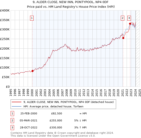 9, ALDER CLOSE, NEW INN, PONTYPOOL, NP4 0DF: Price paid vs HM Land Registry's House Price Index