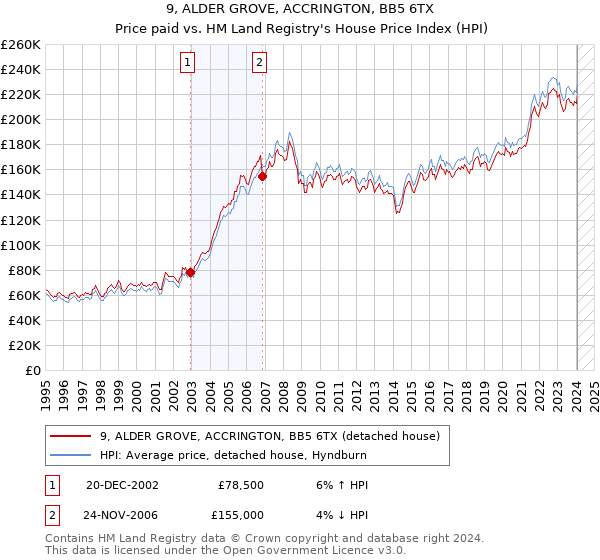 9, ALDER GROVE, ACCRINGTON, BB5 6TX: Price paid vs HM Land Registry's House Price Index