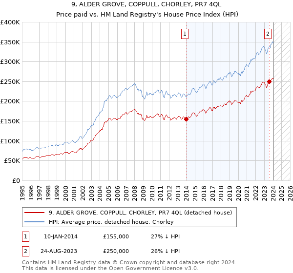 9, ALDER GROVE, COPPULL, CHORLEY, PR7 4QL: Price paid vs HM Land Registry's House Price Index