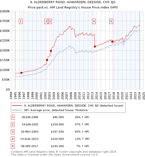 9, ALDERBERRY ROAD, HAWARDEN, DEESIDE, CH5 3JS: Price paid vs HM Land Registry's House Price Index