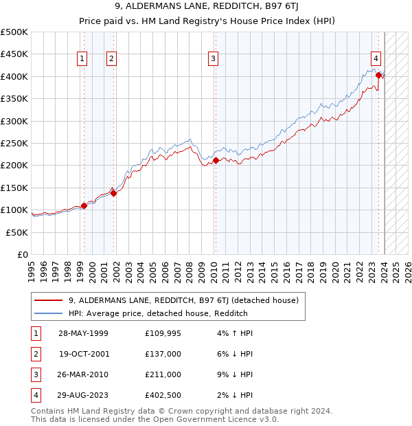 9, ALDERMANS LANE, REDDITCH, B97 6TJ: Price paid vs HM Land Registry's House Price Index