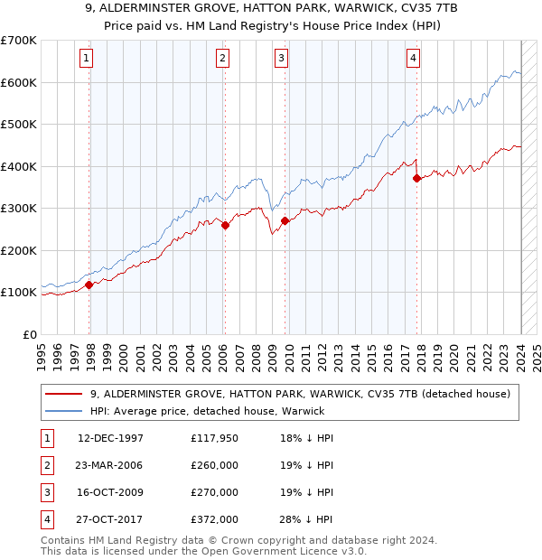 9, ALDERMINSTER GROVE, HATTON PARK, WARWICK, CV35 7TB: Price paid vs HM Land Registry's House Price Index
