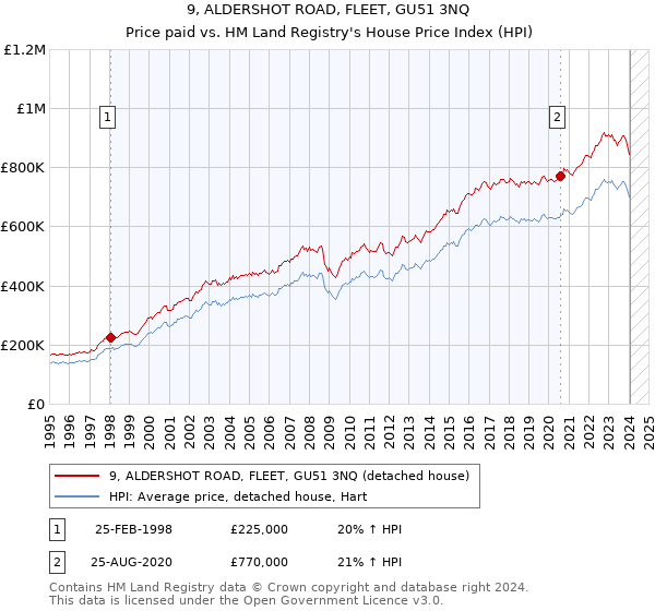 9, ALDERSHOT ROAD, FLEET, GU51 3NQ: Price paid vs HM Land Registry's House Price Index