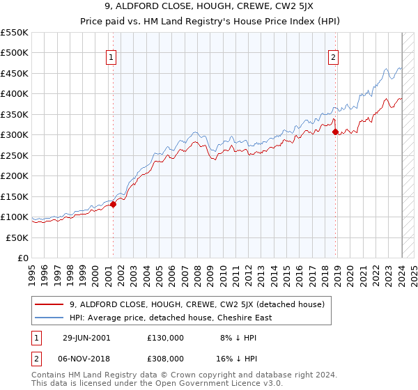 9, ALDFORD CLOSE, HOUGH, CREWE, CW2 5JX: Price paid vs HM Land Registry's House Price Index