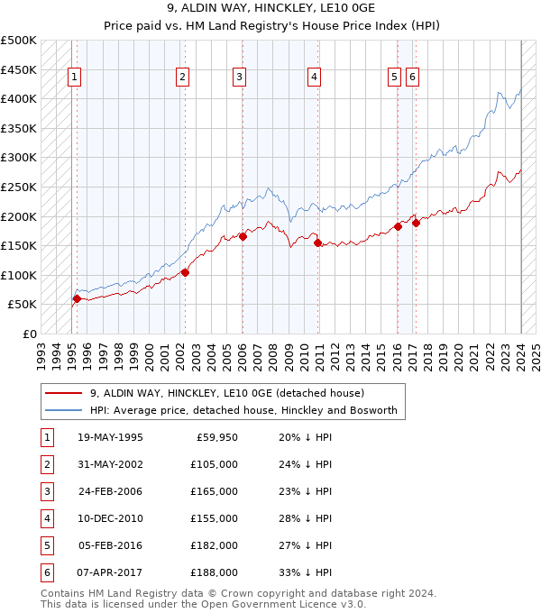9, ALDIN WAY, HINCKLEY, LE10 0GE: Price paid vs HM Land Registry's House Price Index