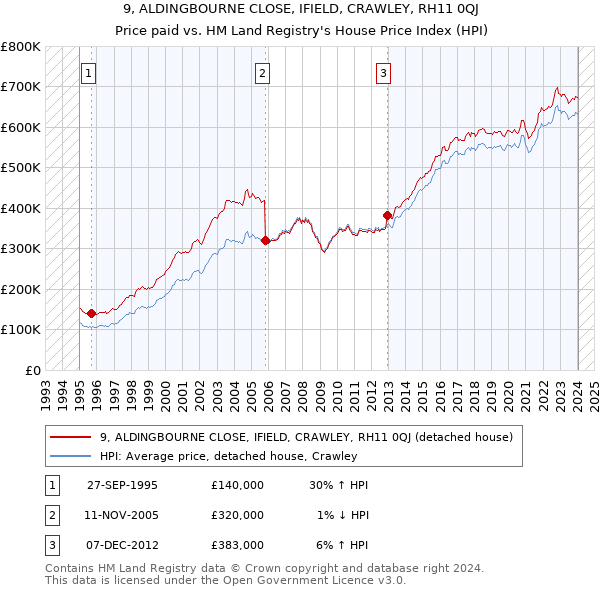 9, ALDINGBOURNE CLOSE, IFIELD, CRAWLEY, RH11 0QJ: Price paid vs HM Land Registry's House Price Index
