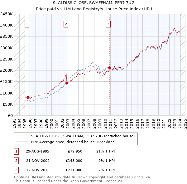 9, ALDISS CLOSE, SWAFFHAM, PE37 7UG: Price paid vs HM Land Registry's House Price Index