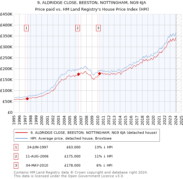 9, ALDRIDGE CLOSE, BEESTON, NOTTINGHAM, NG9 6JA: Price paid vs HM Land Registry's House Price Index