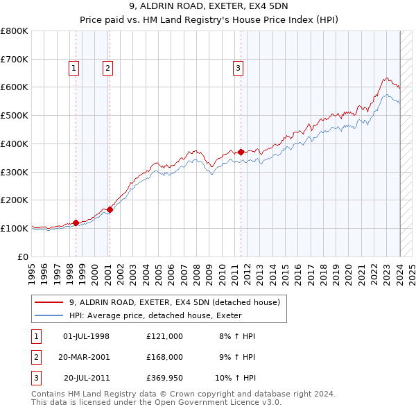 9, ALDRIN ROAD, EXETER, EX4 5DN: Price paid vs HM Land Registry's House Price Index