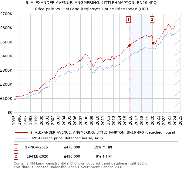 9, ALEXANDER AVENUE, ANGMERING, LITTLEHAMPTON, BN16 4PQ: Price paid vs HM Land Registry's House Price Index