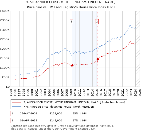 9, ALEXANDER CLOSE, METHERINGHAM, LINCOLN, LN4 3HJ: Price paid vs HM Land Registry's House Price Index