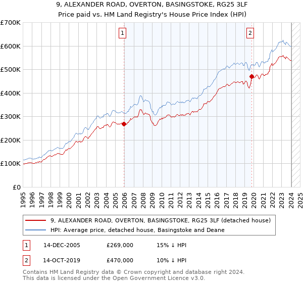 9, ALEXANDER ROAD, OVERTON, BASINGSTOKE, RG25 3LF: Price paid vs HM Land Registry's House Price Index